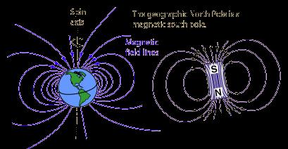 Dünyanın Manyetik Alanı Dünyanın çekirdek kısmındaki bazı akımların oluşması, dünyanın manyetik alanının