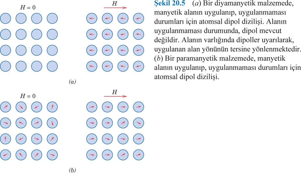 Diamanyetizma, manyetizmanın çok zayıf bir türüdür, kalıcı nitelikte olmayıp manyetiklik davranışını sadece dışarıdan bir alan