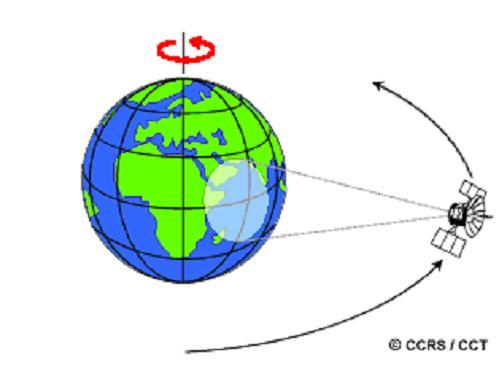 3. MATERYAL VE METOD Mehmet Akif DAVARCI Şekil 3.6. Yer Durağan Uydu Yörüngesi Birçok uzaktan algılama platformu ise temel olarak kuzeyden güneye ve dünyanın dönüşü ile kesişecek bir yörüngeyi izler.