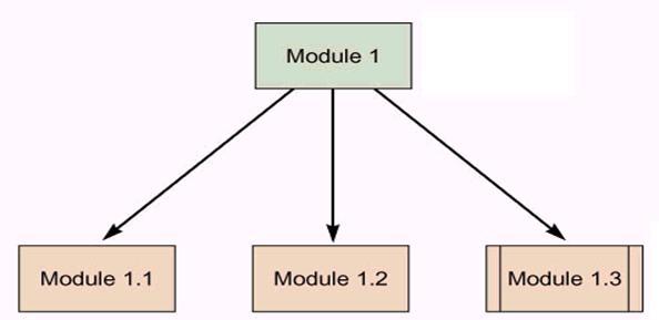 Yapı Diyagram Nedir ve Neden Kullanılır Yapı diyagramı sistemdeki (yazılımdaki) yönetilebilen seviyedeki her bir parçanın (modülün) fonksiyonunu görüntülemek için kullanılan diyagramdır.