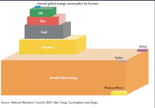 _ 1340 2011 sonu itibarı ile Dünyada güneşten elektrik elde etme konusunda 67,000 MW kurulu kapasite mevcuttur. Bu kapasitenin yaklaşık yarısı ise Almanya da kurulmuştur.