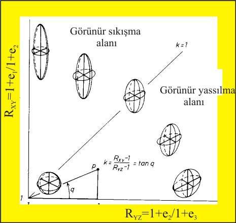 k = R R XY YZ 1 1 >k>1- Görünür sıkışma alanı (sigara şekilli elipsoid) k=1