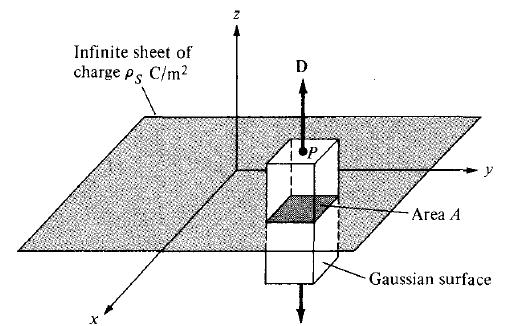 Elektmanyetik Alanla Gauss Yasası ve Uygulamalaı Uygulama : Düzgün yük dağılımlı snsuz düzlem levhanın alanı Yük dağılımı S lan snsuz levha Gauss yasasından : D S â Q DS S KTÜ Elektik-Elektnik