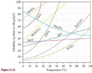 Çözünürlükler sıcaklığa bağlıdır. Çözünürlüğe Sıcaklığın Etkisi Çoğu moleküllerin ve iyonik katıların çözünürlüğü sıcaklıkla artar, fakat bazılarında hemen hemen hiç değişmez yada azalır. (Şekil 12.