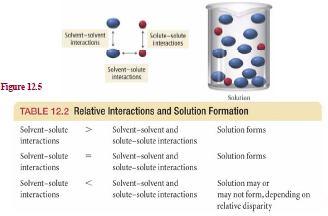 Çözelti Etkileşimleri Bakılması gereken üç çeşit etkileşim vardır Örnekler: Moleküller Arası