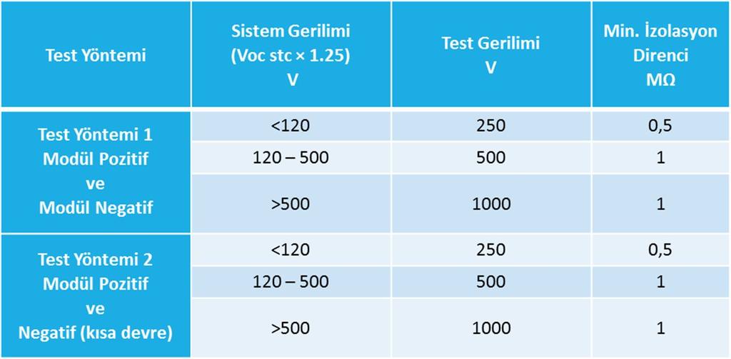 4-Sahada Doğrulama Testleri 5.4.7.2 Test Yöntemi 2 adet test yöntemi mevcuttur.