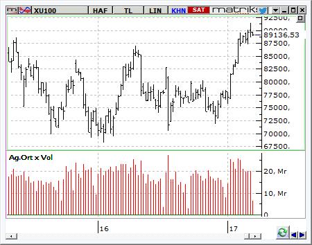 MACD CCI RSI SAT SAT SAT BIST-100 endeksinin güne yatay bir açılışla başlamasını bekliyoruz.