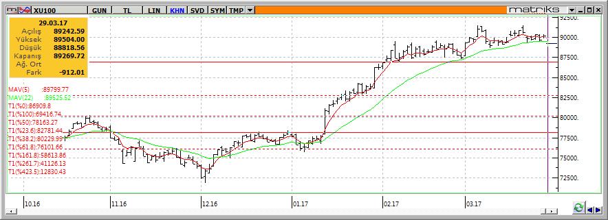 Teknik Analiz BIST-100 Dün Halkbank taki değer kaybına bağlı olarak BİST-100 endeksi günü %1,0 değer kaybı ile 89.270 seviyesinden kapattı.