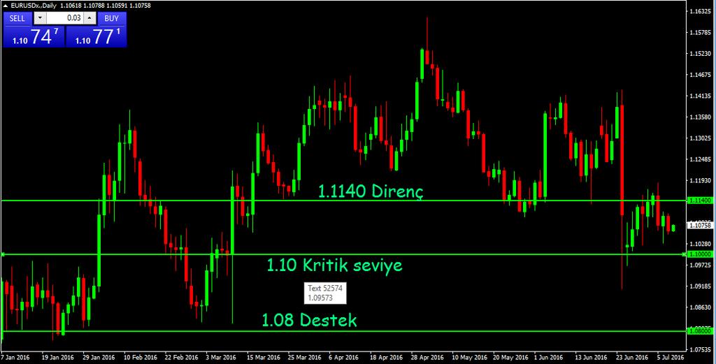 EUR-USD Genel olarak Euro bölgesinde açıklanan verilerin olumlu gelmesine rağmen paritenin zayıf görünümü sürüyor.