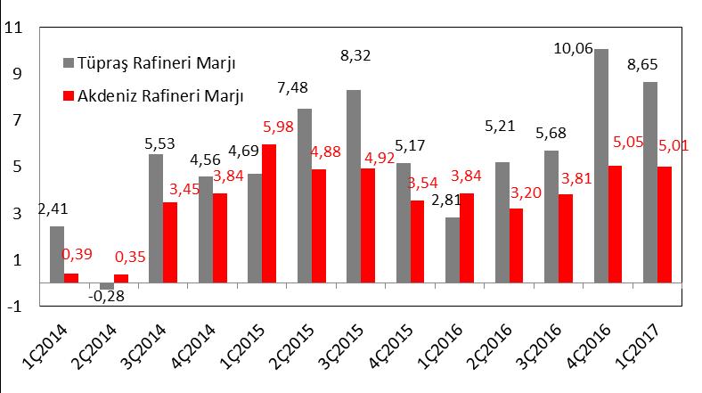 Tüpraş ın satış miktarı ilk çeyrekte %5 oranında arttı Şirketin satış miktarı 2017 yılının ilk çeyreğinde bir önceki yılın aynı dönemine göre %4,9 oranında artarak 7,2mn ton olarak gerçekleşmiştir.
