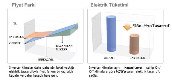 de Inverter ve sabit hızlı (on/off) dört farklı kapasitedeki (2.5-3.5-5.0-6.