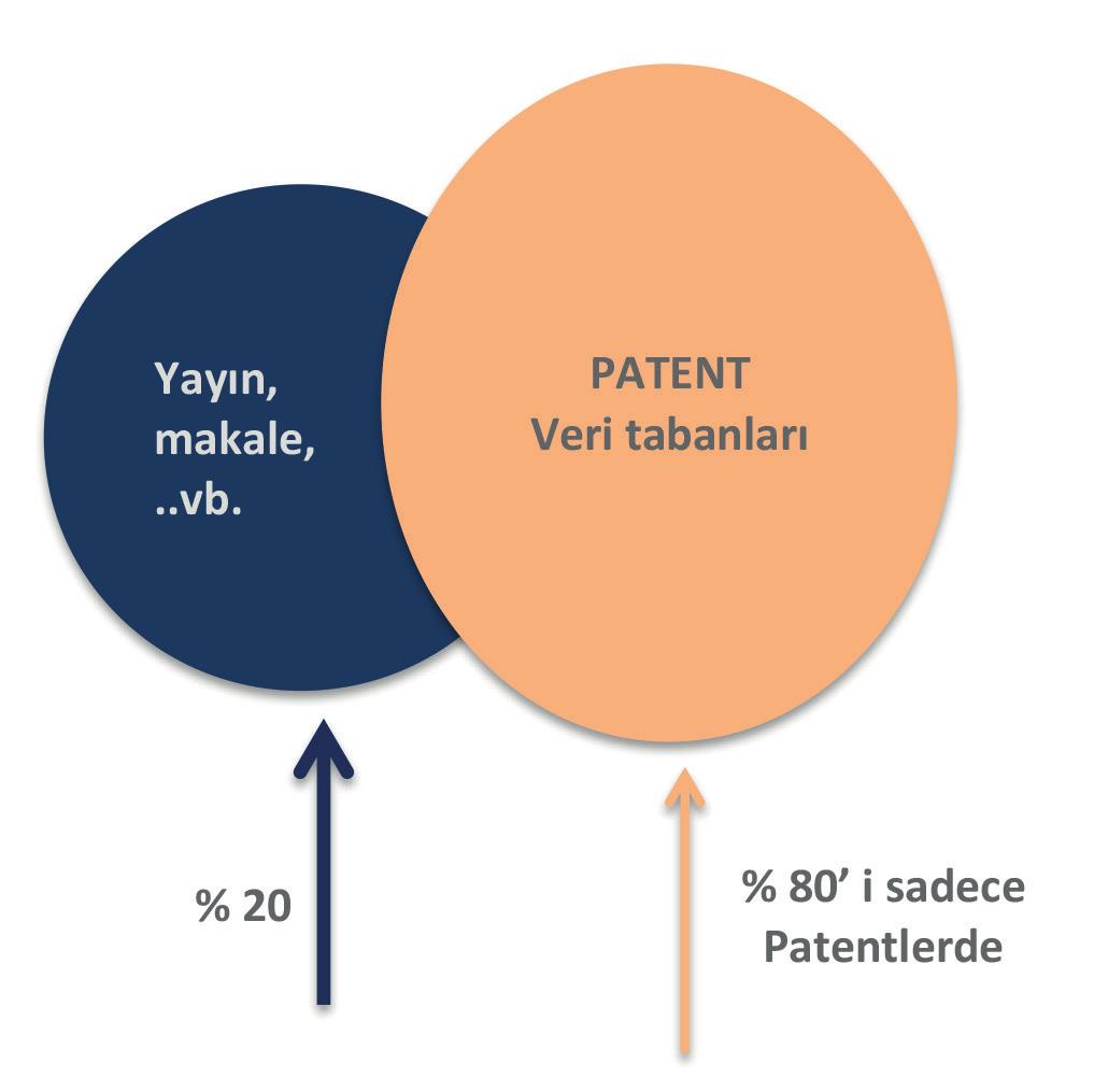 PATENT ARAŞTIRMASI NASIL YAPILIR? Söz konusu patent veri tabanlarında İngilizce, Almanca ve Fransızca dilleri başta olmak üzere 81 ülkeye ait 100 milyonun üzerinde patent dokümanı yer almaktadır.