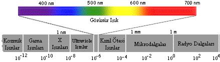 Işığın dalga boylarına göre sıralanmasıyla ELEKTROMANYETİK SPEKTRUM oluşur.