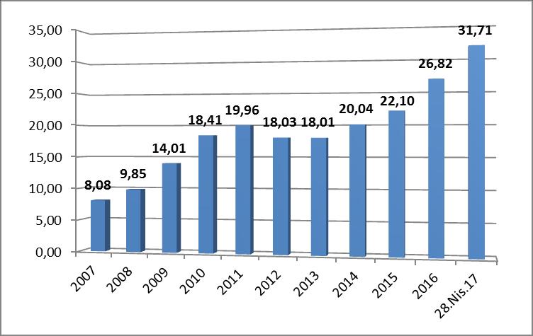 aya göre % 3,71 oranında artmış, bir önceki yılın aynı ayına göre bu artış % 15,34 oranında olmuştur. (Grafik: 22-23).