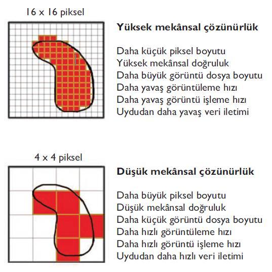 Yüksek ve düşük mekânsal çözünürlüğe sahip