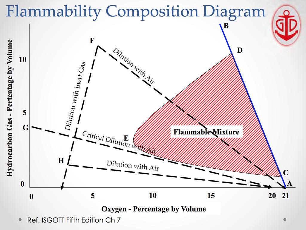 Flammability Composition Diagram When air is introduced into an inert mixture, such as that represented by point F, its composition moves along the line FA and therefore enters the shaded area of