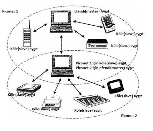 12 Ofis gibi çoklu kullanıcı ortamlarında birden fazla piconet aktif olabilir. Scatternet, kavramı 2 veya daha fazla piconet in aynı ortamdaki topluluğunu anlatır.