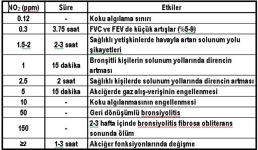 Azot dioksit in insan sağlığı üzerine yaptığı olumsuz etki tabloda verilmiştir.