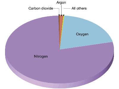 SERA ETKĐSĐ NEDĐR? Yer yüzünde kirlenmemiş atmosfer yaklaşık % 78 azot, % 21 oksijen, % 0,9 argon, % 0.