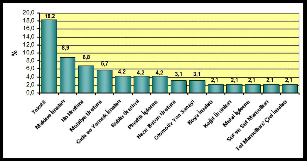 Grafik- 23 : Silivri'deki İşletmelerin Faaliyet Alanlarına Göre Dağılımı Silivri de, 1994 yılında 64 adet olan fabrika sayısı 2005 yılında