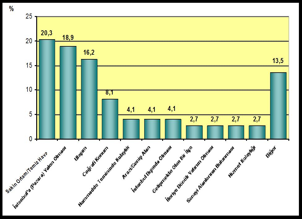 Anketi cevaplayanlar Silivri de sakin bir ortamın varlığını en önemli üstünlük olarak göstermişlerdir (%20,3).