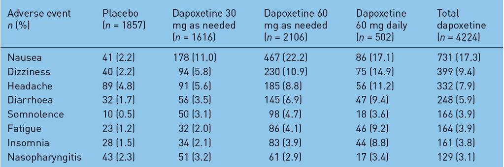 DPX-Yan Etki Verileri *DPX 30/60mg tedavisi yan etkilerin %50 den fazlası tedavinin ilk 4 haftalık bölümünde ortaya çıkmaktadır *ED oranı son derece düşük (%1.6, %2.
