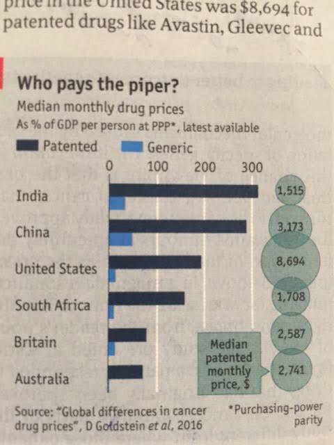 Yüksek ilaç maaliyetleri ülke ekonomilerini zorlamaya devam ediyor The Economist, June 2016 İlgili ülkede kişi başına düşen milli gelir arttıkça ilacın bir kürlük ya da aylık dozunun