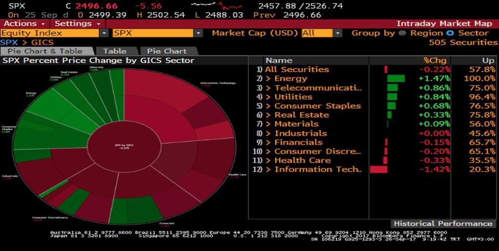 S&P 500 Endeksi Sektör Performansları Sait