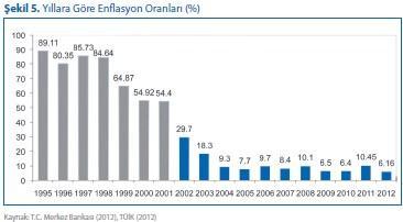 İlk enflasyon, on altıncı yüzyılda, Avrupa da yaşanırken, Türkiye de1939