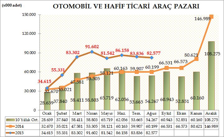 Türkiye Otomotiv pazarında 2015 yılı sekiz aylık dönemde otomobil ve hafif ticari araç toplam pazarı 598.963 adet olarak gerçekleşti. 406.
