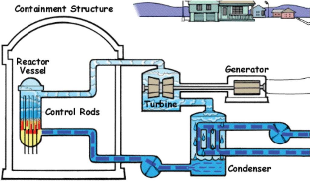 Kaynar Sulu Reaktörler (0.5-1.3 GW): (US Nükleer Düzenleme Kurulu) Kontrol Çubukları Yakıt Çubukları -Sıklıkla Zirkinyum alaşım tüplerine (nötronlara saydam) yerleştirilmiş UO 2 oluşur.