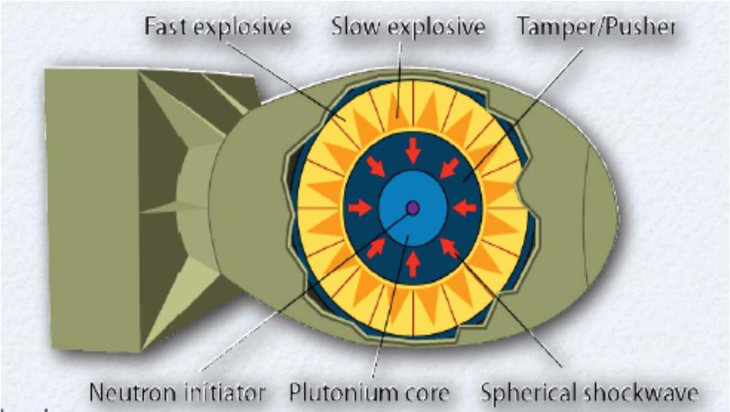İçpatlama nasıl çalışır: - Süper-kritik fisyon materyali küresel kabuk olarak yerleştirilir. - Konvansiyonel patlayıcı lensler simetrik patlayıcı garantiler.
