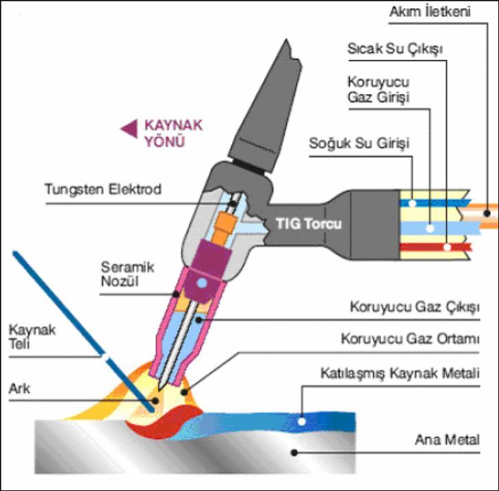 merkezlenmiş konumda bulunan nozuldan gönderilen bir koruyucu gaz ile sağlanmaktadır (Kaluç, 2004). TIG kaynak yöntemi prensip şeması Şekil 5.5 de gösterilmektedir. Tungsten Elektrot Şekil 5.