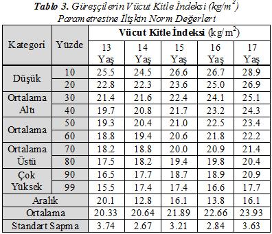 Tablo 2 incelendiğinde grekoromen stil güreşçilerde VYY, endomorfi ve mezomorfi değerlerinin daha yüksek olduğu, ektomorfi değerlerinin de en