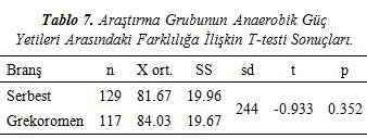 Tablo 6 incelendiğinde serbest ve grekoromen stil güreşçilerin aktif sıçrama yetileri arasında anlamlı bir farklılık görülmektedir [t(244)= -3.020, p<0.05].