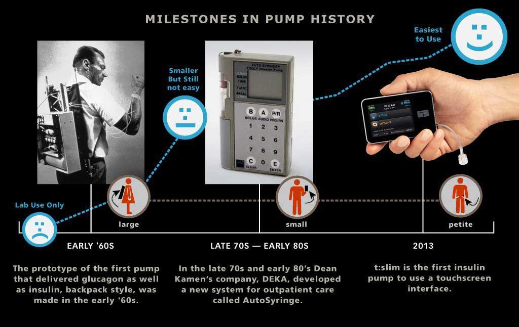 İnsülin Pompası İlk uygulama 1978 de, daha sonra pompa teknolojisinde gelişmeler ve farklı insülinler ile uygulamalar bolus hesaplama Sensör entegre insülin pompa «Sensor integrated insülin pump» CGM