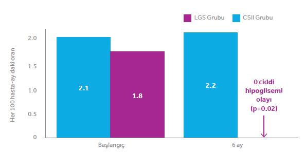 Sensörle güçlendirilmiş insülin pompası (Low Suspend Sensor Augmented Pump «LS- SAP») ile glisemik