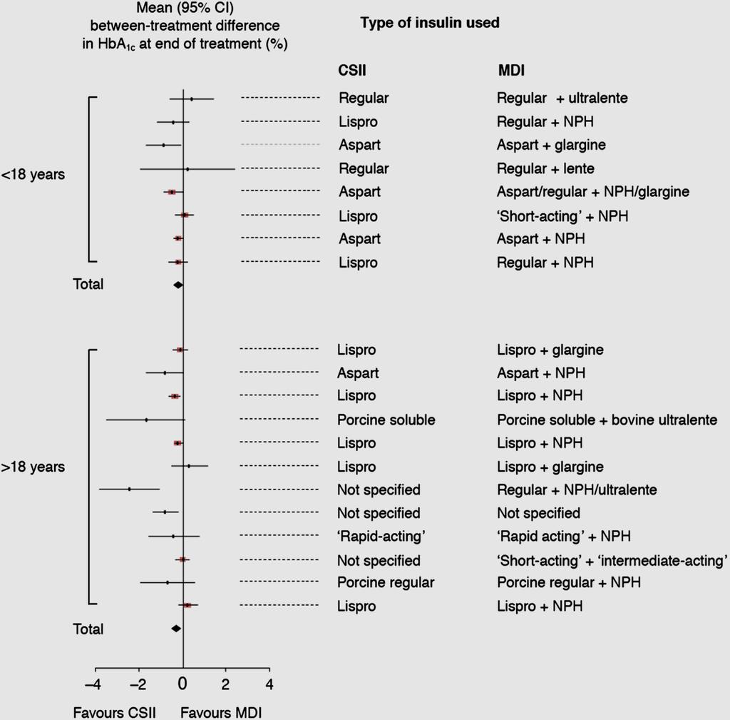 MDI / CSII? - Tip 1 Diyabet < 18 y; 8 RCT meta-analizi CSII'yi destekliyor (% 0.22 [% 0.03 ila% 0.41]. > 18 y; 12 RCT; % 0.29 (% 95 CI,% 0.06-% 0.