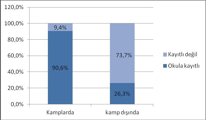 Türkiye Eğitim Sektöründe Çıktılar Okula Kayıt Türkiye deki tüm iller okula başlama yaşına erişen her Suriyeli çocuğu ilkokula kaydetmek zorunda olsalar da, Suriyeli çocukların sadece %37,28 i (311.