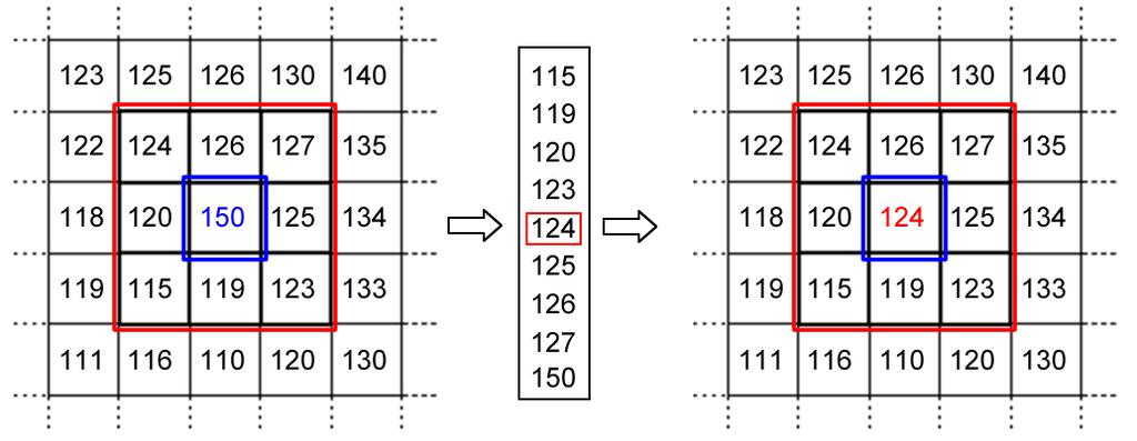 5x5 Şablon 3 defa 3x3 şablonu uygulanmış resim MEDYAN FİLTRESİ (ORTA DEĞER FİLTRESİ-MEDİAN FİLTER) Bu filtrenin yaygın kullanılan isimleri; Medyan filtresi (Orta Değer filtresi) (Median filtering),