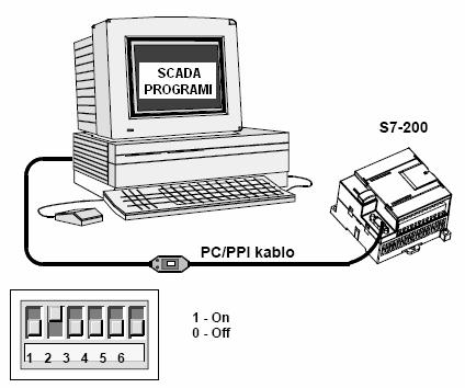 Şekil 2.37: S7 200 PLC ile Bilgisayar bağlantısını sağlayan PC/PPI kablosu Teos a S7 200 PLC nin driverını tanıtmak için S7PPI.DLL dosyasına ihtiyacımız vardır.