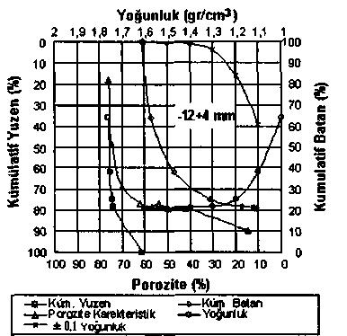 Bu durum, serbestleşirle ile ilgisi olmayıp, kümülatif yüzen miktar eğrisinden de gözüktüğü üzere ince boyut grubunda daha fazla gang minerallerinin olmasından kaynaklanmaktadır.