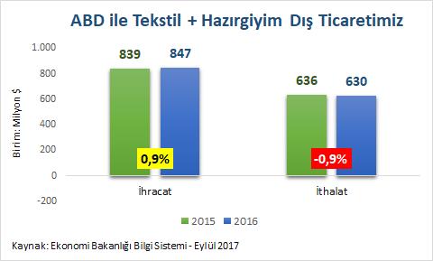 2016 Yılı Sektörlerimiz Dış Ticareti Türkiye nin ABD ye Tekstil + Konfeksiyon İhracatı: 847 Milyon $ (İhracatımız 2015 e göre % 0,9 arttı) Türkiye nin ABD den Tekstil + Konfeksiyon İthalatı: 630
