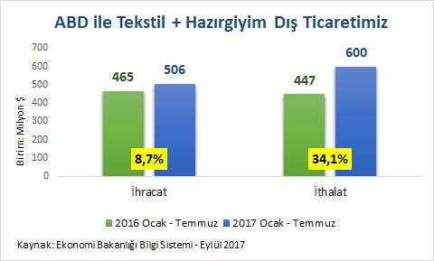 2017 Yılı Ocak Temmuz Dönemi Sektörlerimiz Dış Ticareti Türkiye nin ABD ye Tekstil + Konfeksiyon İhracatı: 506 Milyon $ (İhracatımız 2016 Ocak Temmuz a göre % 8,7 arttı) Türkiye nin ABD den Tekstil +