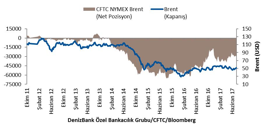 Brent (NYMEX) CFTC NYMEX Brent kontratlarında spekülatif pozisyonlar bir önceki hafta içerisinde -28686 seviyesinde gerçekleşirken, veri dönemi haftasında