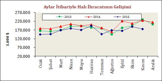 Türkiye nin el halısı ihracatı 2015 yılı Ocak Kasım döneminde bir önceki yılın aynı dönemine kıyasla % 32 oranında azalırken, ihracat değeri 80,8 milyon dolar olarak kaydedilmiştir.