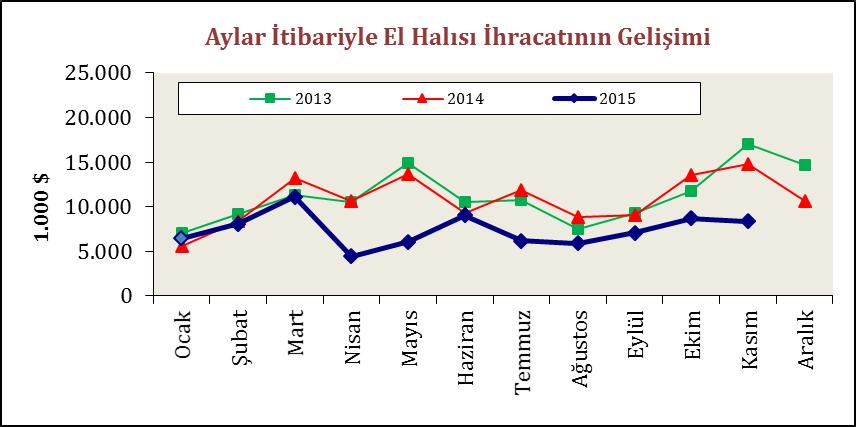 El Halısı Pazarlarımızdaki Gelişmeler Türkiye nin el halısı ihracatı 2015 yılı Ocak Kasım döneminde bir önceki yılın aynı dönemine kıyasla % 32 oranında azalırken, ihracat değeri 80,8 milyon dolar