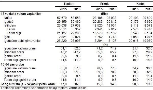 sektörünün payı 0,3 puan artarken, tarım sektörünün payı 1,3 puan, sanayi sektörünün payı ise 0,5 puan azaldı.