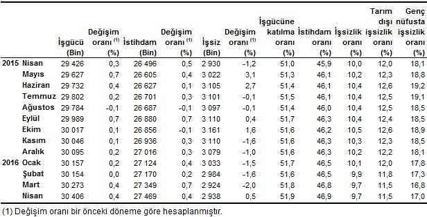 Mevsim etkilerinden arındırılmış işgücüne katılma oranı bir önceki döneme göre 0,1 puan artarak %51,9 olarak gerçekleşti.