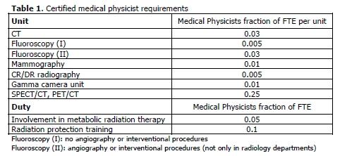 Sağlık Fizikçisi Planlaması (Avrupa da) Sonuç: 39 fizikçi/100